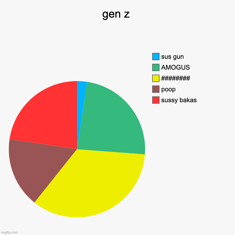 gen z | sussy bakas, poop, ########, AMOGUS, sus gun | image tagged in charts,pie charts | made w/ Imgflip chart maker
