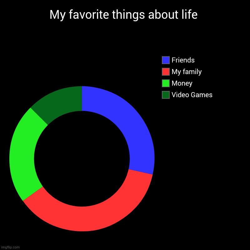 MY FAMS | My favorite things about life | Video Games, Money, My family, Friends | image tagged in charts,donut charts | made w/ Imgflip chart maker
