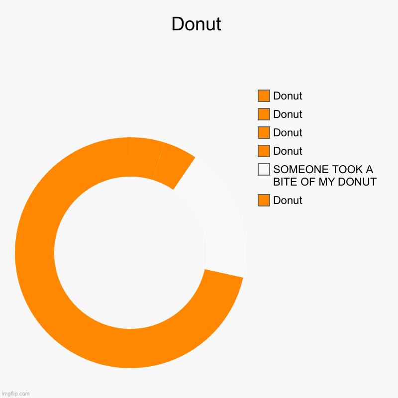 Donut | Donut, SOMEONE TOOK A BITE OF MY DONUT, Donut, Donut, Donut, Donut | image tagged in charts,donut charts | made w/ Imgflip chart maker