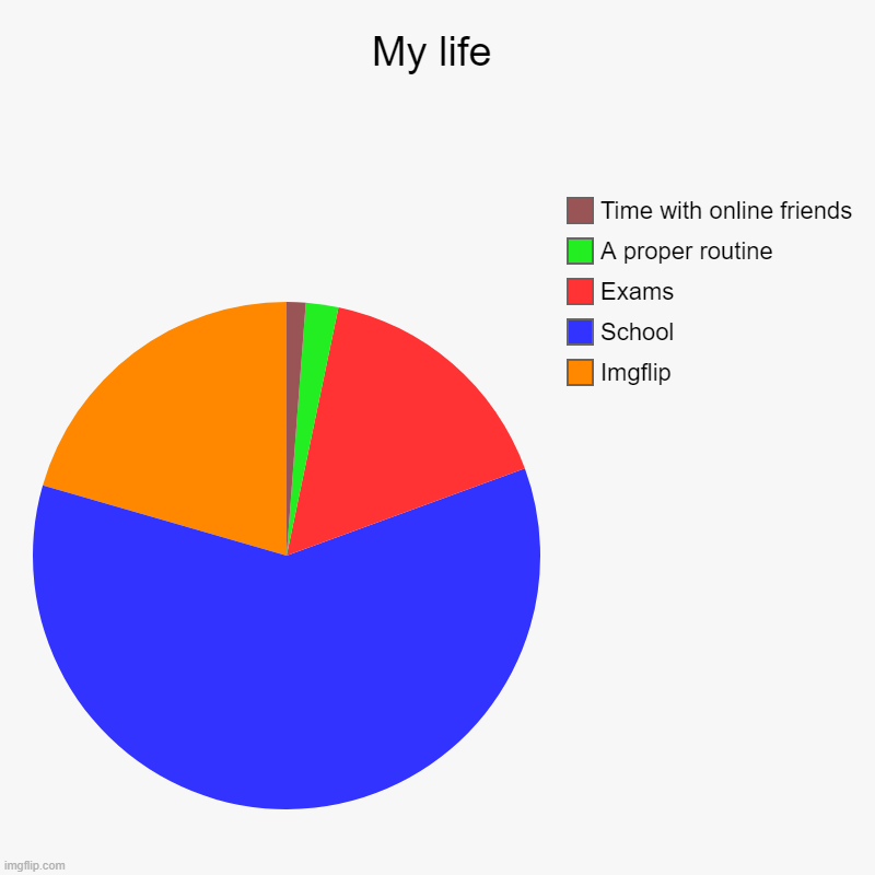 I bet you, your life is 10x better than mine | My life | Imgflip, School, Exams, A proper routine, Time with online friends | image tagged in pie charts | made w/ Imgflip chart maker