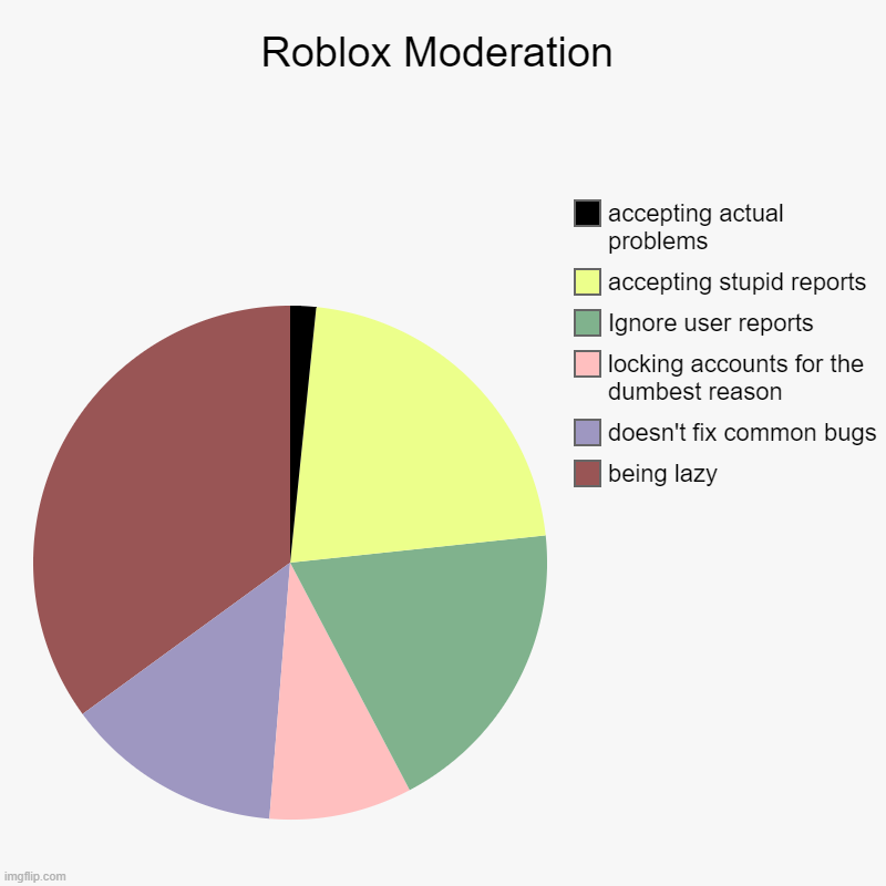 Moderation at it's finest | Roblox Moderation | being lazy, doesn't fix common bugs, locking accounts for the dumbest reason, Ignore user reports, accepting stupid repo | image tagged in charts,roblox,moderators,bro,oh wow are you actually reading these tags,but why are you reading these tags | made w/ Imgflip chart maker