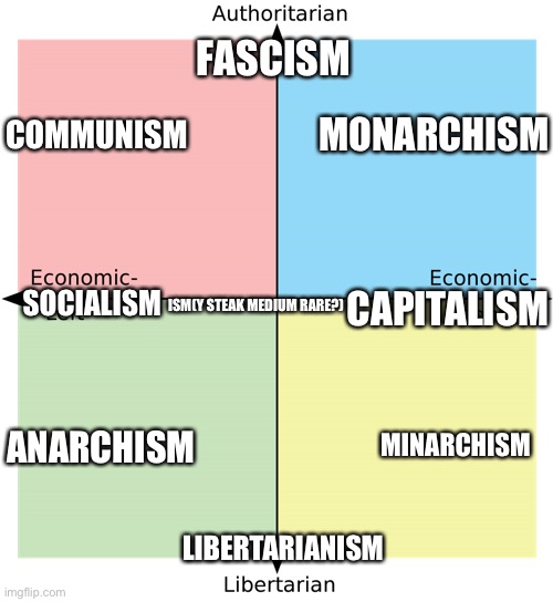 Political Compass | FASCISM; MONARCHISM; COMMUNISM; CAPITALISM; ISM(Y STEAK MEDIUM RARE?); SOCIALISM; ANARCHISM; MINARCHISM; LIBERTARIANISM | image tagged in political compass,PoliticalCompassMemes | made w/ Imgflip meme maker