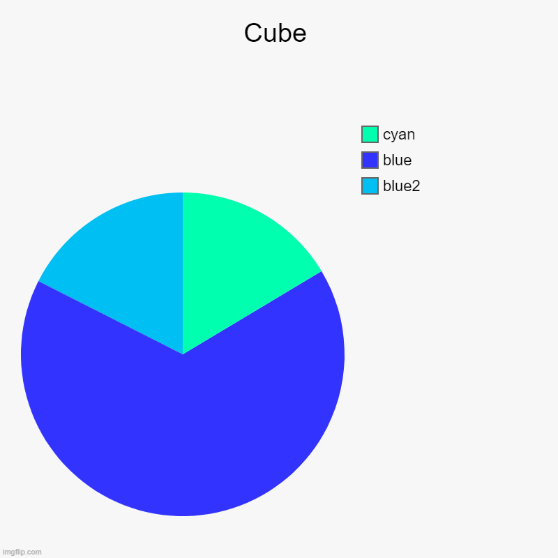 Cube | blue2, blue, cyan | image tagged in charts,pie charts | made w/ Imgflip chart maker