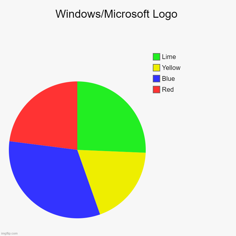 WINDOWS/MIRCOSOFT LOGO | Windows/Microsoft Logo | Red, Blue, Yellow, Lime | image tagged in charts,pie charts | made w/ Imgflip chart maker