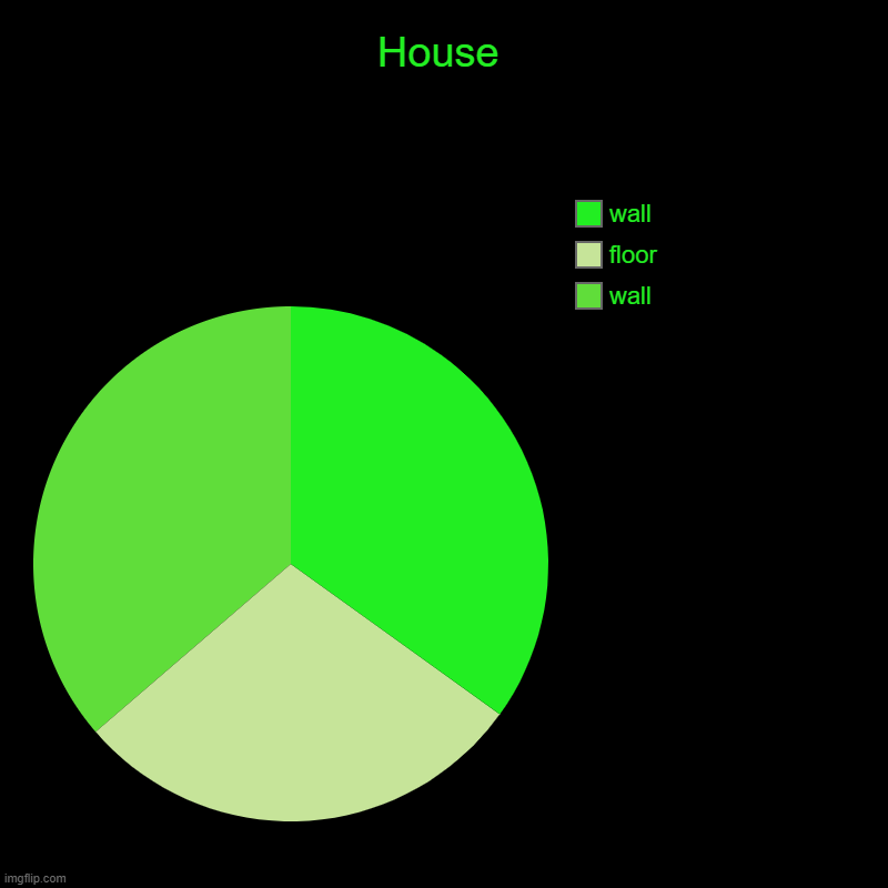 House | wall, floor, wall | image tagged in charts,pie charts | made w/ Imgflip chart maker