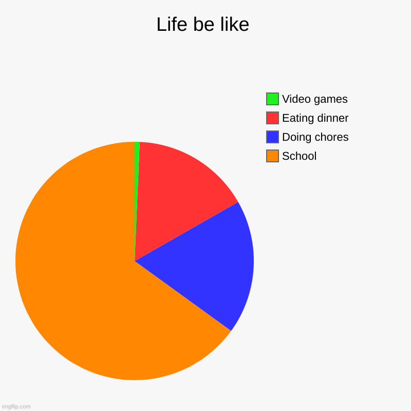 Life be like | School, Doing chores, Eating dinner, Video games | image tagged in charts,pie charts | made w/ Imgflip chart maker