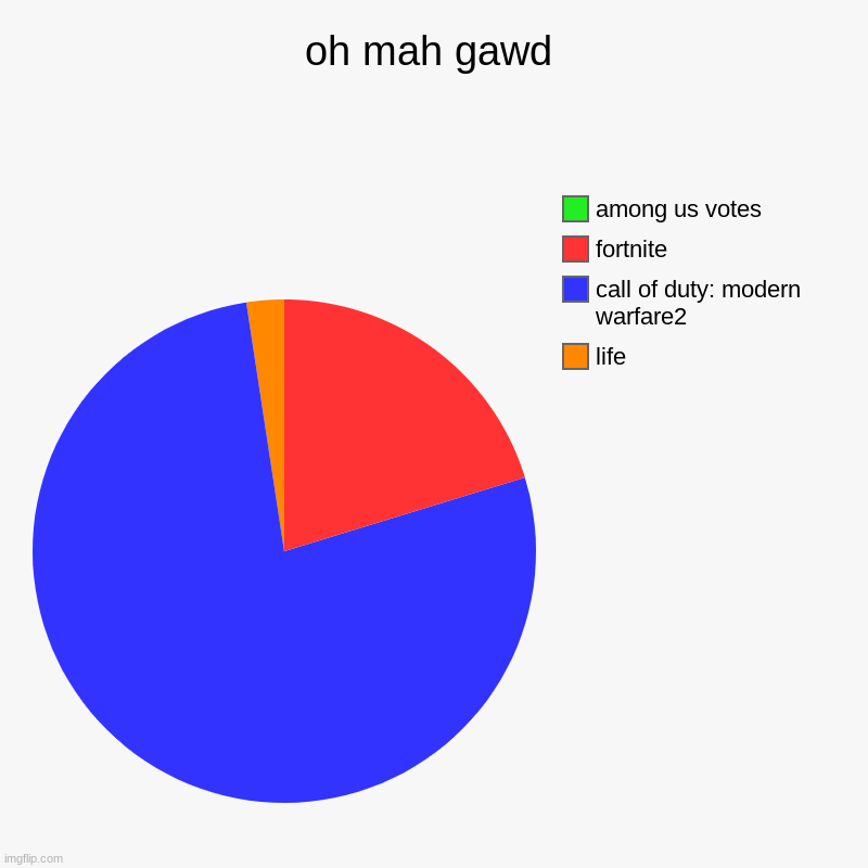 me on the weekends | oh mah gawd | life, call of duty: modern warfare2, fortnite, among us votes | image tagged in charts,pie charts | made w/ Imgflip chart maker