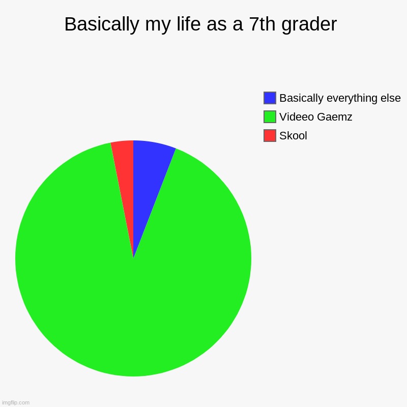7th Greaders be like. | Basically my life as a 7th grader | Skool, Videeo Gaemz, Basically everything else | image tagged in charts,pie charts | made w/ Imgflip chart maker