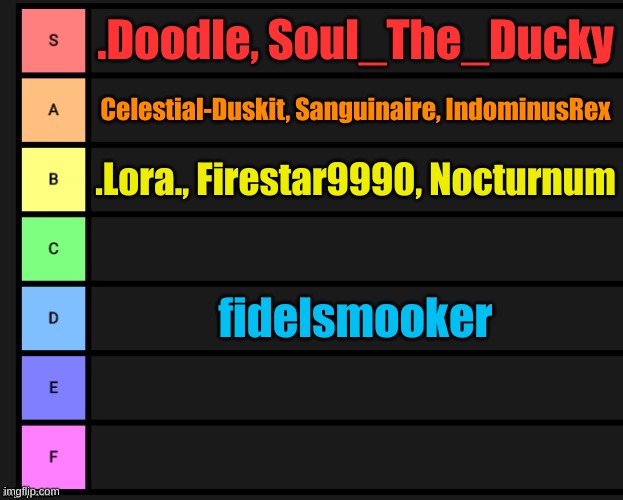 Tier List | .Doodle, Soul_The_Ducky; Celestial-Duskit, Sanguinaire, IndominusRex; .Lora., Firestar9990, Nocturnum; fidelsmooker | image tagged in tier list | made w/ Imgflip meme maker