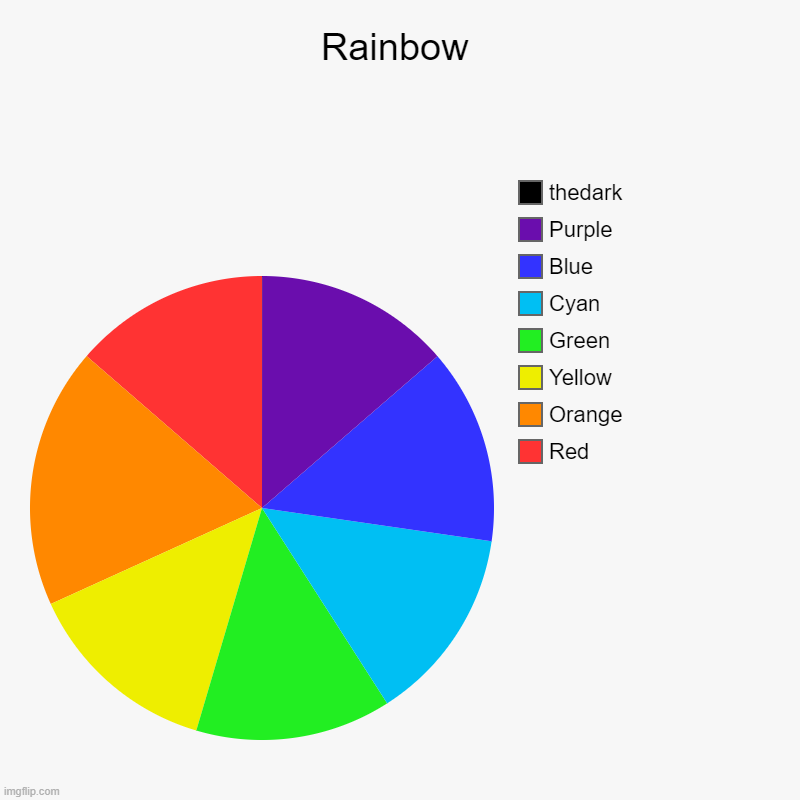 oc | Rainbow | Red, Orange, Yellow, Green, Cyan, Blue, Purple, thedark | image tagged in charts,pie charts,rainbow | made w/ Imgflip chart maker