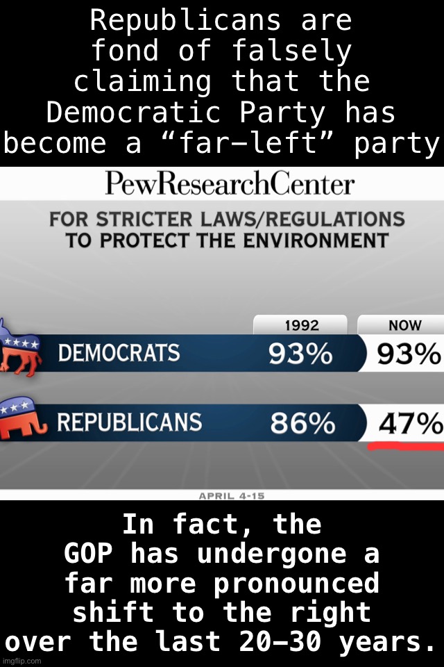 If you’re moving to the right at the speed of light, of course it seems to you that those standing still are moving to the left | Republicans are fond of falsely claiming that the Democratic Party has become a “far-left” party; In fact, the GOP has undergone a far more pronounced shift to the right over the last 20-30 years. | image tagged in republicans vs democrats environment,republicans,conservatives | made w/ Imgflip meme maker