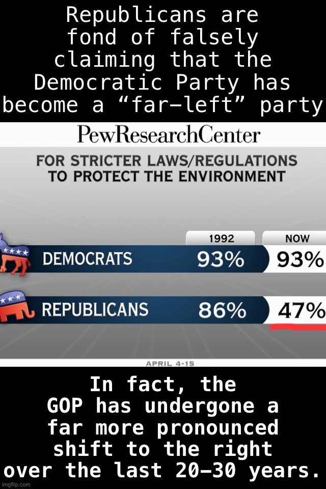 The GOP’s rightward shift Blank Meme Template