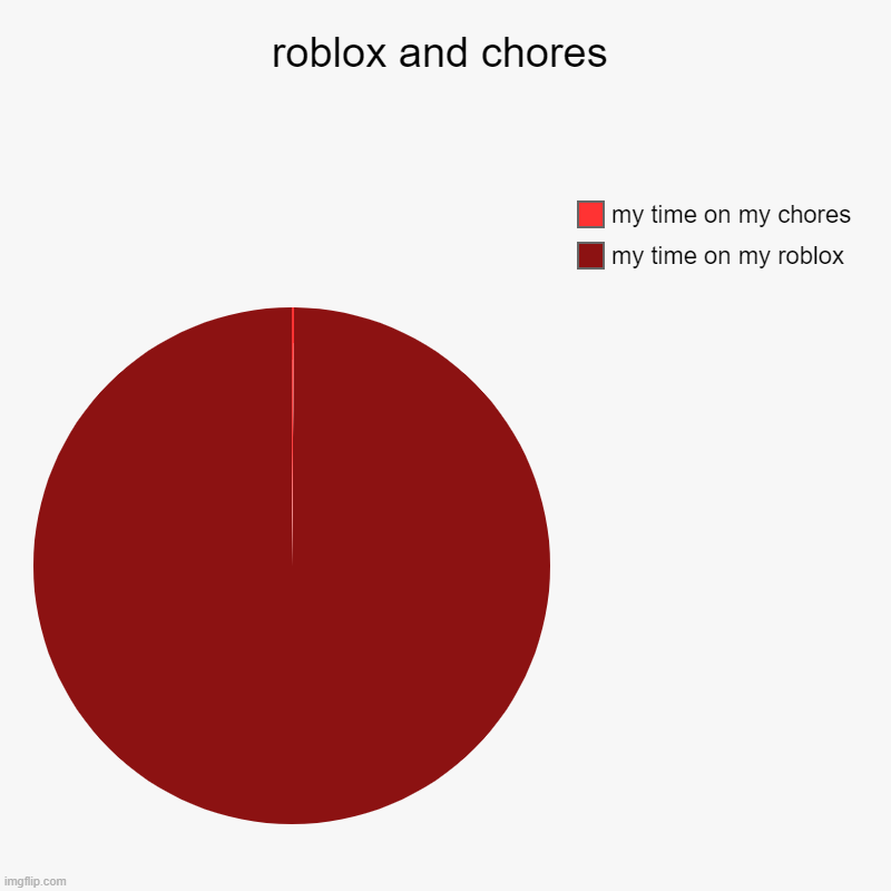 i WANT ROLOBX | roblox and chores | my time on my roblox, my time on my chores | image tagged in charts,pie charts | made w/ Imgflip chart maker