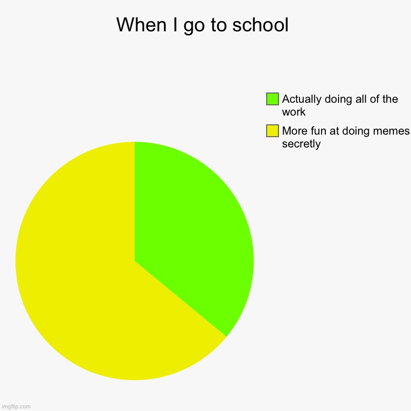 School Chart meme | When I go to school | More fun at doing memes secretly, Actually doing all of the work | image tagged in charts,pie charts | made w/ Imgflip chart maker
