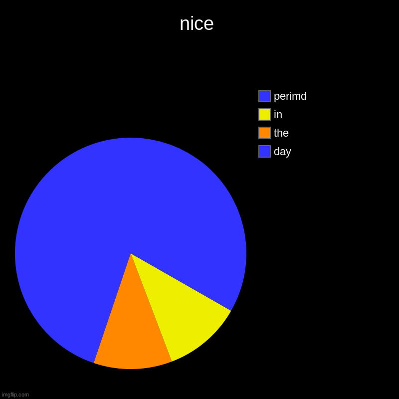 nice | day, the, in, perimd | image tagged in charts,pie charts | made w/ Imgflip chart maker