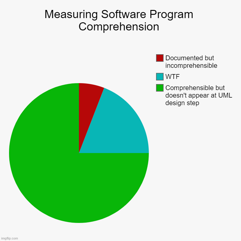 Measuring Software Program Comprehension | Comprehensible but doesn't appear at UML design step , WTF, Documented but incomprehensible | image tagged in charts,pie charts | made w/ Imgflip chart maker