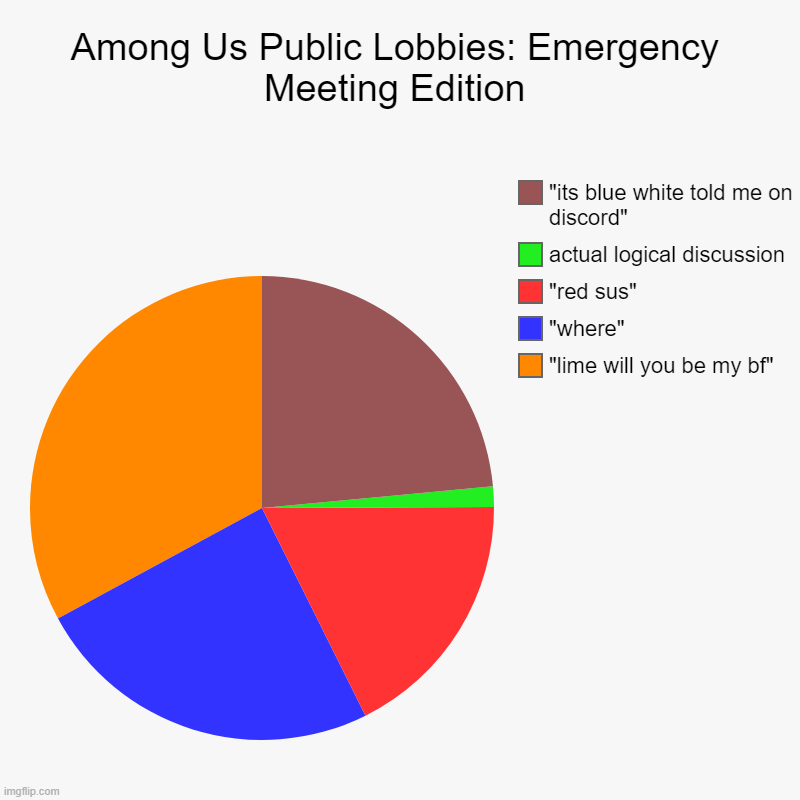 Starting a series of memes on Among Us in a public lobby! :) | Among Us Public Lobbies: Emergency Meeting Edition | "lime will you be my bf", "where", "red sus", actual logical discussion, "its blue whit | image tagged in charts,pie charts | made w/ Imgflip chart maker