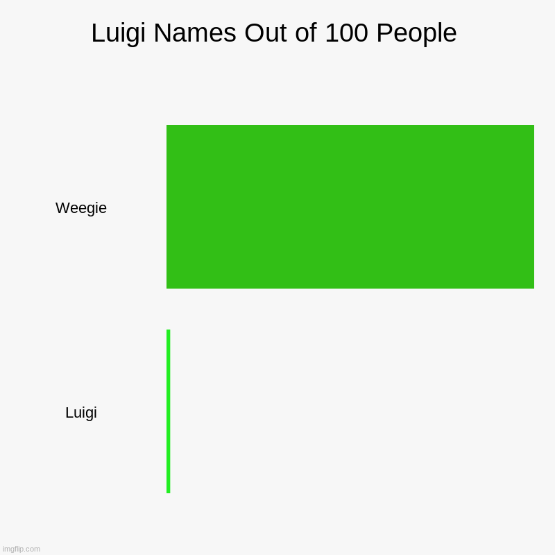 Luigi Names Out of 100 People | Weegie, Luigi | image tagged in charts,bar charts | made w/ Imgflip chart maker