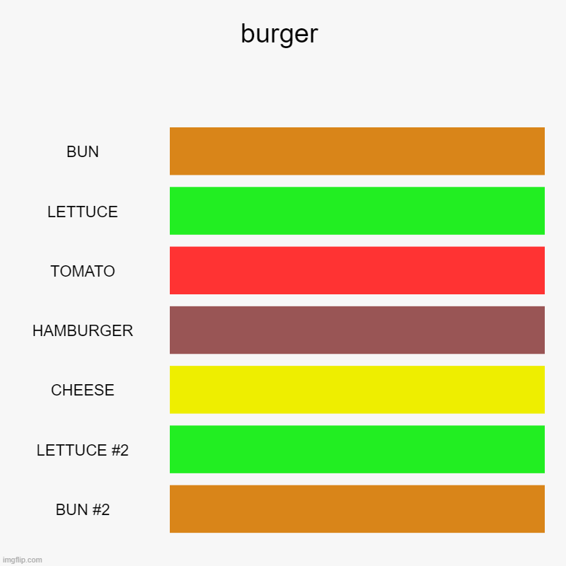 burger | BUN, LETTUCE, TOMATO, HAMBURGER, CHEESE, LETTUCE #2, BUN #2 | image tagged in charts,bar charts | made w/ Imgflip chart maker