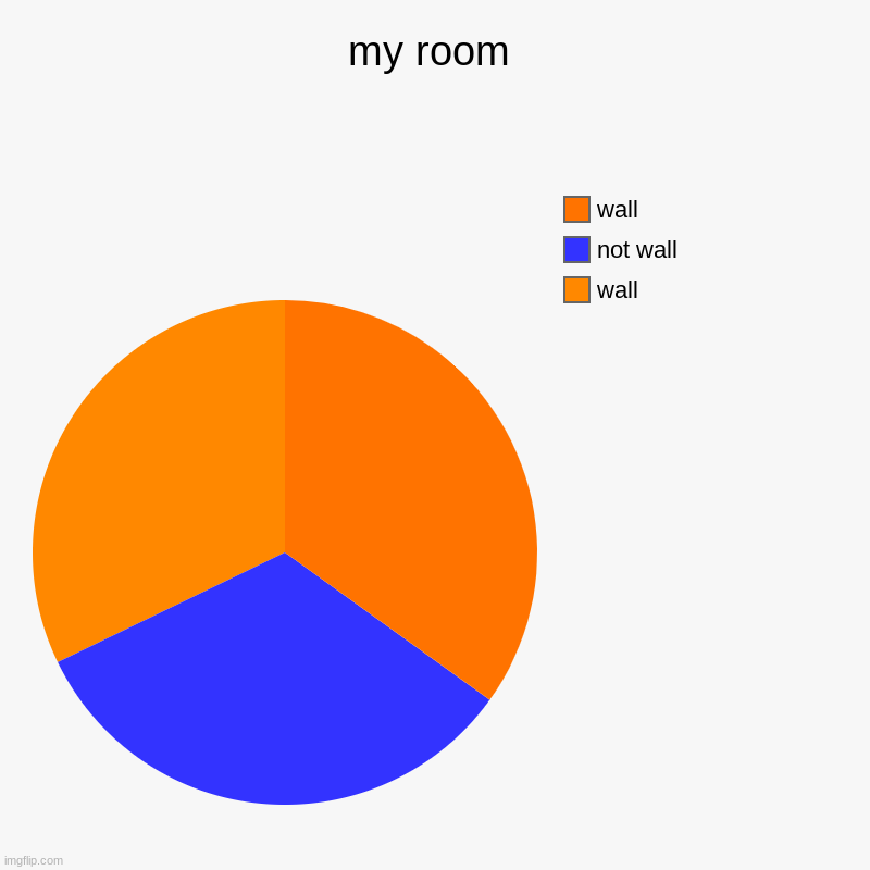 my room | my room | wall, not wall, wall | image tagged in charts,pie charts | made w/ Imgflip chart maker