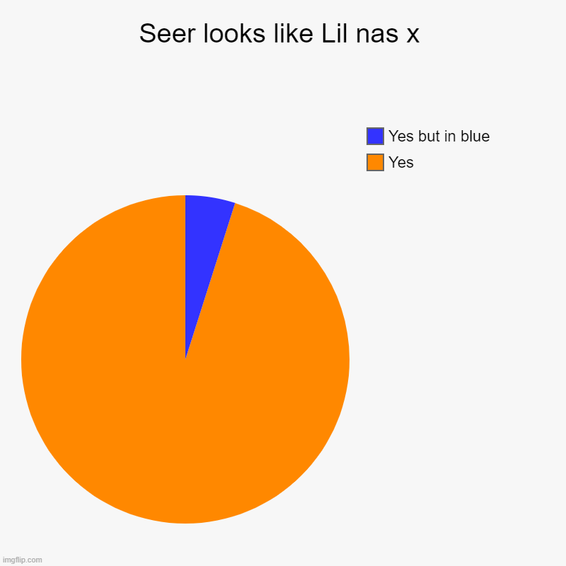 Seer looks like Lil nas x | Yes, Yes but in blue | image tagged in charts,pie charts | made w/ Imgflip chart maker