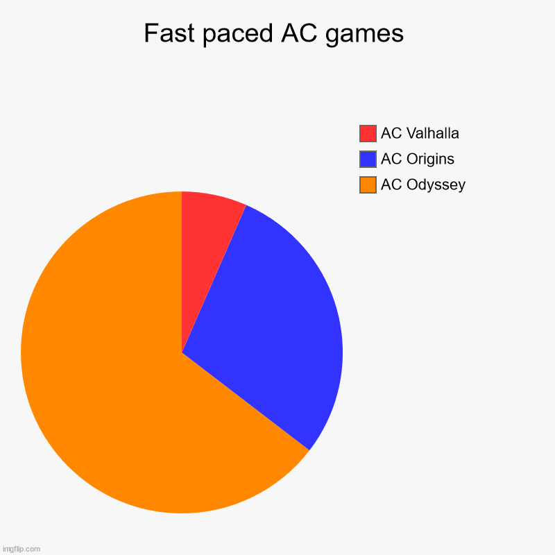 Fast paced AC games | AC Odyssey, AC Origins, AC Valhalla | image tagged in charts,pie charts | made w/ Imgflip chart maker