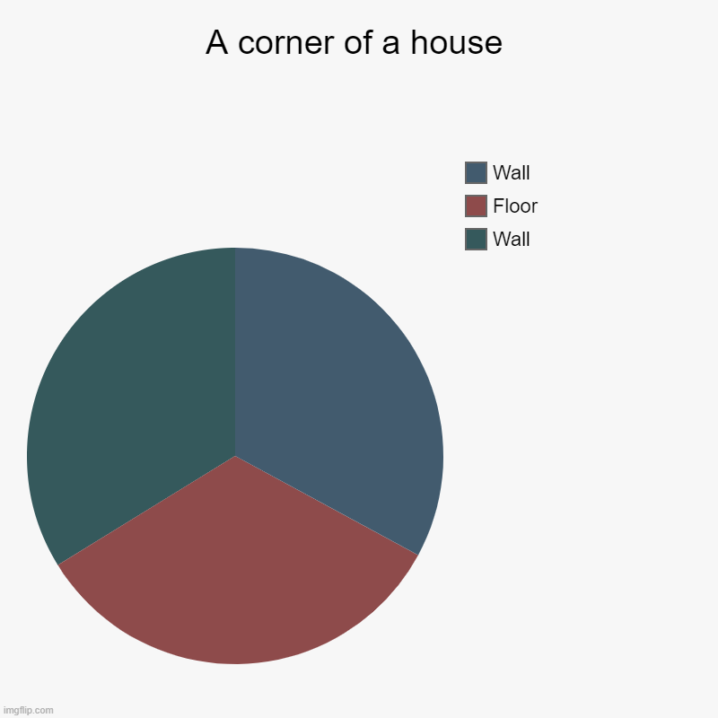 A corner of a house | Wall, Floor, Wall | image tagged in charts,pie charts | made w/ Imgflip chart maker