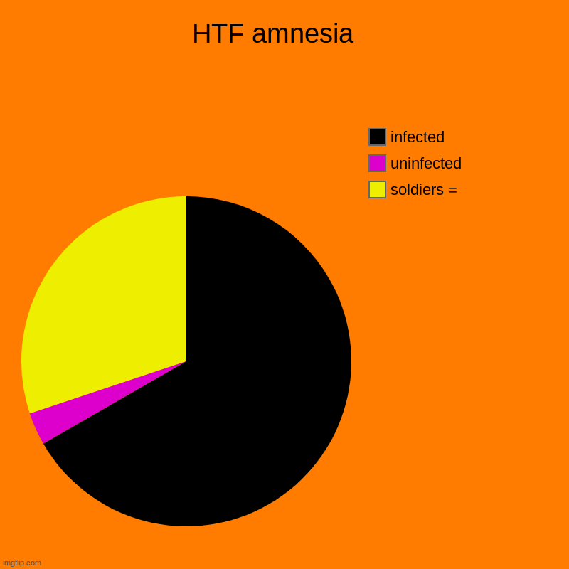 HTF amnesia World | HTF amnesia   | soldiers =, uninfected , infected | image tagged in charts,pie charts | made w/ Imgflip chart maker