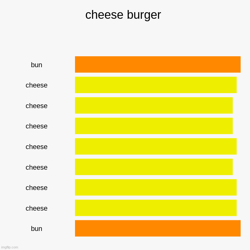 cheese burger | cheese burger | bun, cheese, cheese, cheese, cheese, cheese, cheese, cheese, bun | image tagged in charts,bar charts | made w/ Imgflip chart maker