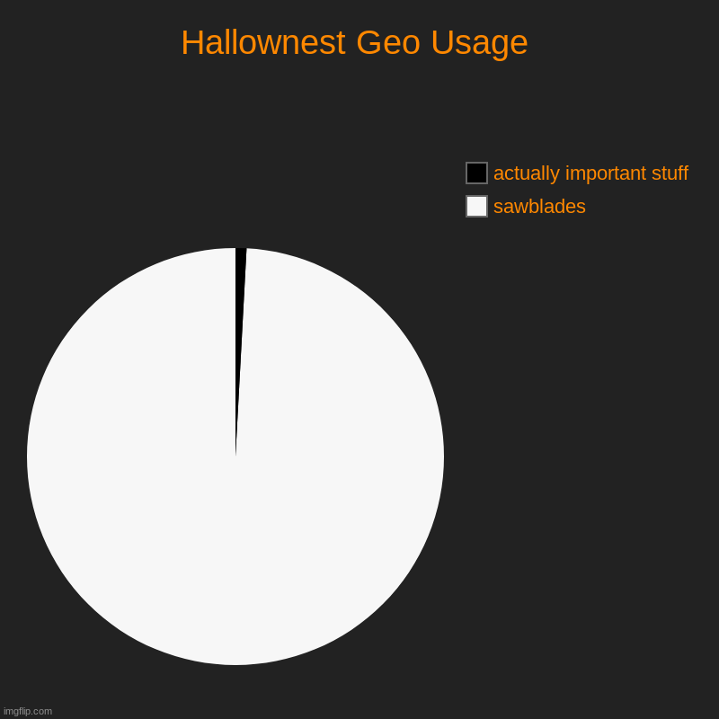 pale king | Hallownest Geo Usage | sawblades, actually important stuff | image tagged in charts,pie charts,hollow knight,pale king | made w/ Imgflip chart maker