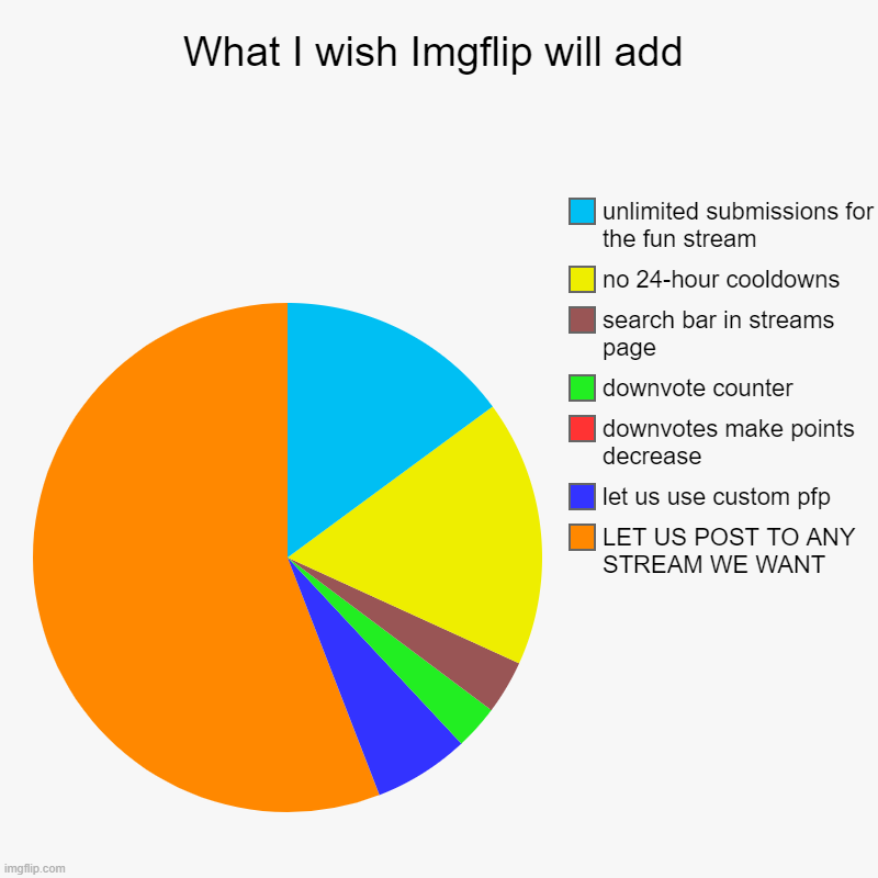 or how do i... | What I wish Imgflip will add | LET US POST TO ANY STREAM WE WANT, let us use custom pfp, downvotes make points decrease, downvote counter, s | image tagged in charts,pie charts | made w/ Imgflip chart maker