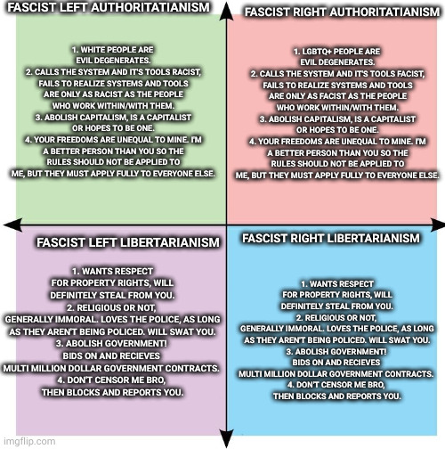 ever notice how both extremes sound and act very similar? | FASCIST LEFT AUTHORITATIANISM; FASCIST RIGHT AUTHORITATIANISM; 1. WHITE PEOPLE ARE 
EVIL DEGENERATES.
2. CALLS THE SYSTEM AND IT'S TOOLS RACIST, FAILS TO REALIZE SYSTEMS AND TOOLS ARE ONLY AS RACIST AS THE PEOPLE WHO WORK WITHIN/WITH THEM.
3. ABOLISH CAPITALISM, IS A CAPITALIST OR HOPES TO BE ONE.
4. YOUR FREEDOMS ARE UNEQUAL TO MINE. I'M A BETTER PERSON THAN YOU SO THE RULES SHOULD NOT BE APPLIED TO ME, BUT THEY MUST APPLY FULLY TO EVERYONE ELSE. 1. LGBTQ+ PEOPLE ARE 
EVIL DEGENERATES.
2. CALLS THE SYSTEM AND IT'S TOOLS FACIST, FAILS TO REALIZE SYSTEMS AND TOOLS ARE ONLY AS FACIST AS THE PEOPLE WHO WORK WITHIN/WITH THEM.
3. ABOLISH CAPITALISM, IS A CAPITALIST OR HOPES TO BE ONE.
4. YOUR FREEDOMS ARE UNEQUAL TO MINE. I'M A BETTER PERSON THAN YOU SO THE RULES SHOULD NOT BE APPLIED TO ME, BUT THEY MUST APPLY FULLY TO EVERYONE ELSE. 1. WANTS RESPECT FOR PROPERTY RIGHTS, WILL DEFINITELY STEAL FROM YOU.
2. RELIGIOUS OR NOT, 
GENERALLY IMMORAL. LOVES THE POLICE, AS LONG AS THEY AREN'T BEING POLICED. WILL SWAT YOU.
3. ABOLISH GOVERNMENT! 
BIDS ON AND RECIEVES 
MULTI MILLION DOLLAR GOVERNMENT CONTRACTS. 
4. DON'T CENSOR ME BRO, 
THEN BLOCKS AND REPORTS YOU. FASCIST LEFT LIBERTARIANISM; FASCIST RIGHT LIBERTARIANISM; 1. WANTS RESPECT FOR PROPERTY RIGHTS, WILL DEFINITELY STEAL FROM YOU.
2. RELIGIOUS OR NOT, 
GENERALLY IMMORAL. LOVES THE POLICE, AS LONG AS THEY AREN'T BEING POLICED. WILL SWAT YOU.
3. ABOLISH GOVERNMENT! 
BIDS ON AND RECIEVES 
MULTI MILLION DOLLAR GOVERNMENT CONTRACTS. 
4. DON'T CENSOR ME BRO, 
THEN BLOCKS AND REPORTS YOU. | image tagged in blank political compass | made w/ Imgflip meme maker