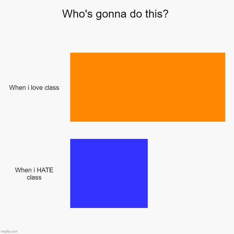 Who's gonna do this? | When i love class, When i HATE class | image tagged in charts,bar charts,why,class | made w/ Imgflip chart maker
