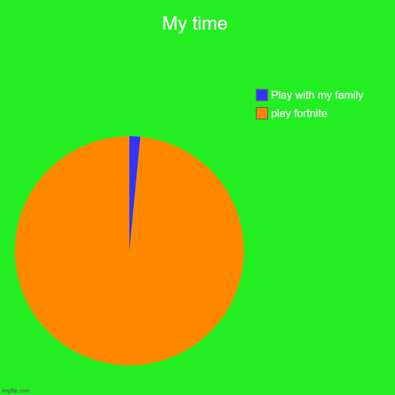My time | play fortnite, Play with my family | image tagged in charts,pie charts,funnyfaze | made w/ Imgflip chart maker