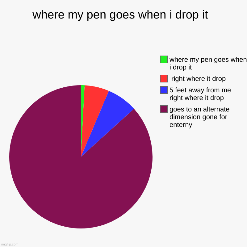 next time i drop it, it goes to europe | where my pen goes when i drop it  | goes to an alternate dimension gone for enterny , 5 feet away from me  right where it drop ,  right wher | image tagged in charts,pie charts,where is | made w/ Imgflip chart maker