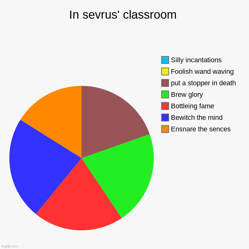 In sevrus' classroom | Ensnare the sences, Bewitch the mind, Bottleing fame, Brew glory, put a stopper in death, Foolish wand waving, Silly  | image tagged in charts,pie charts | made w/ Imgflip chart maker
