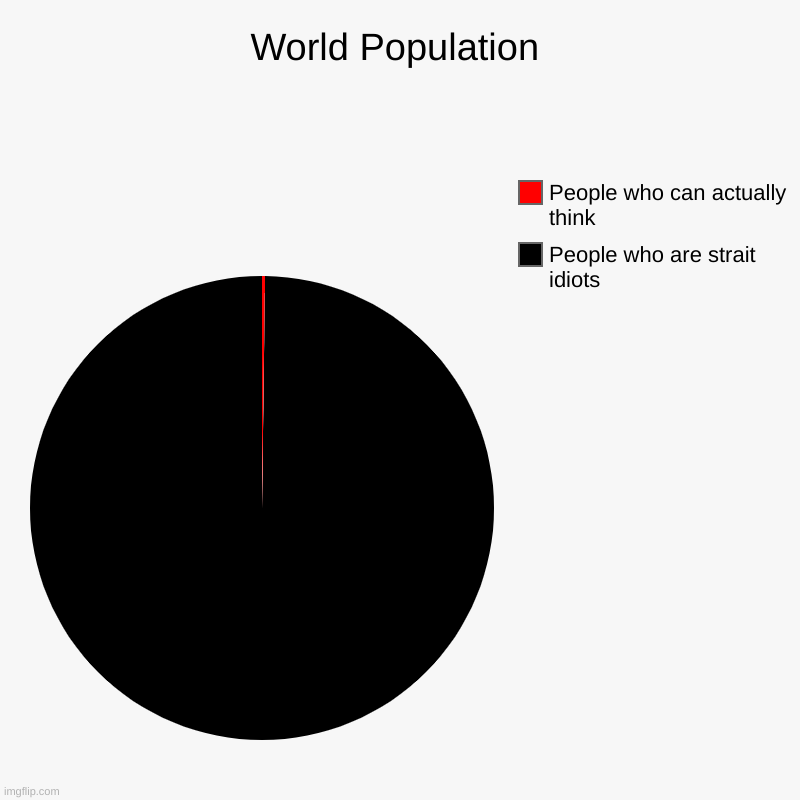 World Population | People who are strait idiots, People who can actually think | image tagged in charts,pie charts | made w/ Imgflip chart maker