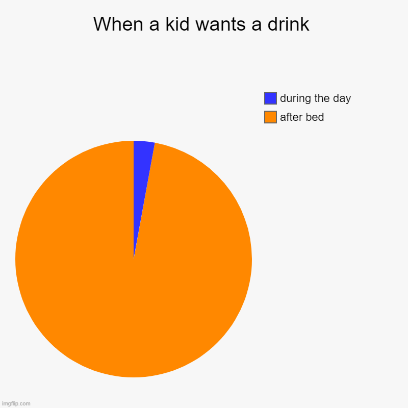 when kids want a drink | When a kid wants a drink | after bed, during the day | image tagged in charts,pie charts | made w/ Imgflip chart maker
