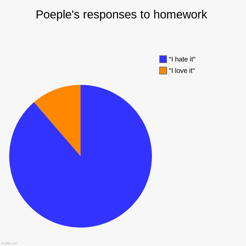 Poeple's responses to homework | "I love it", "I hate it" | image tagged in charts,pie charts | made w/ Imgflip chart maker