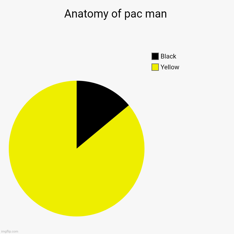 Pac man | Anatomy of pac man | Yellow, Black | image tagged in charts,pie charts | made w/ Imgflip chart maker