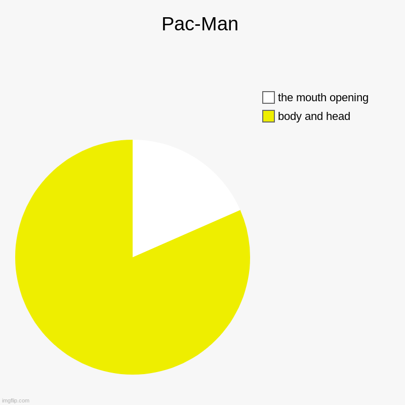 Pac-Man | body and head, the mouth opening | image tagged in charts,pie charts | made w/ Imgflip chart maker