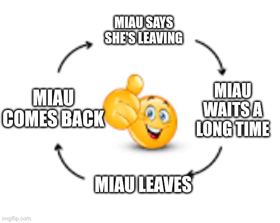 Miau leaving be like | MIAU SAYS SHE'S LEAVING; MIAU WAITS A LONG TIME; MIAU COMES BACK; MIAU LEAVES | image tagged in ciclo | made w/ Imgflip meme maker