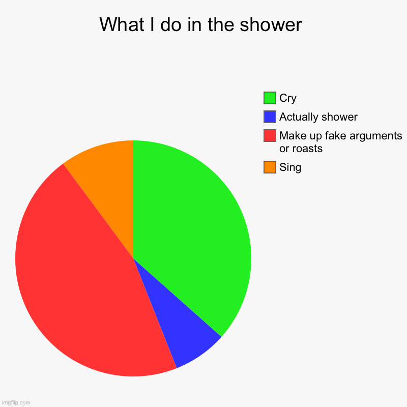 What I do in the shower | Sing, Make up fake arguments or roasts, Actually shower, Cry | image tagged in charts,pie charts | made w/ Imgflip chart maker