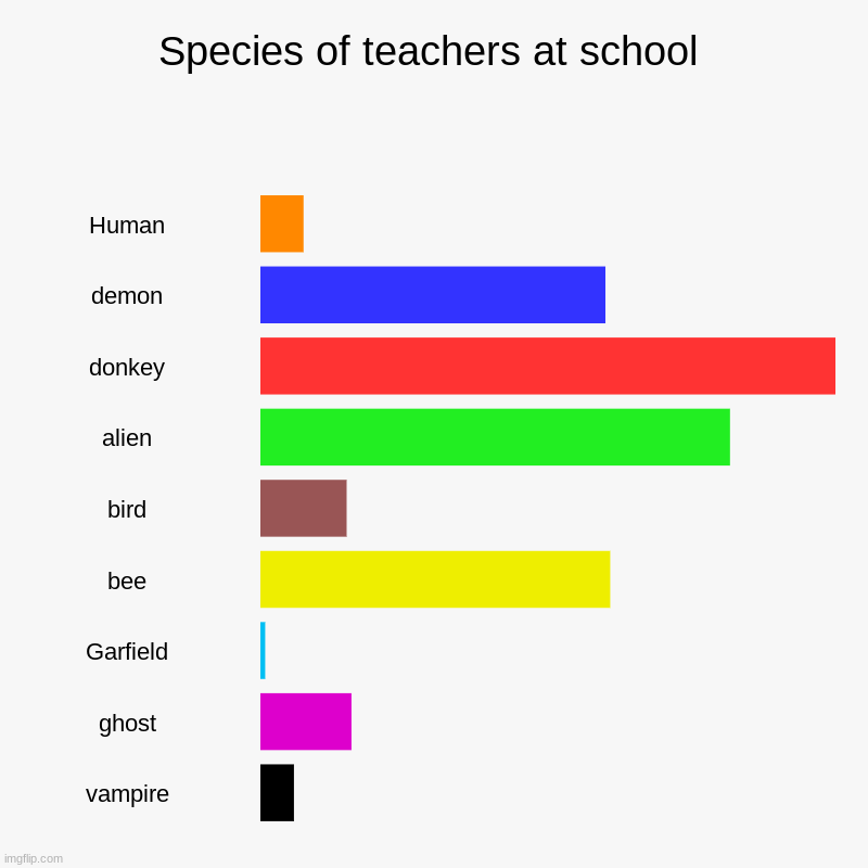 Species of teachers at school | Human, demon, donkey, alien, bird, bee, Garfield, ghost, vampire | image tagged in charts,bar charts | made w/ Imgflip chart maker