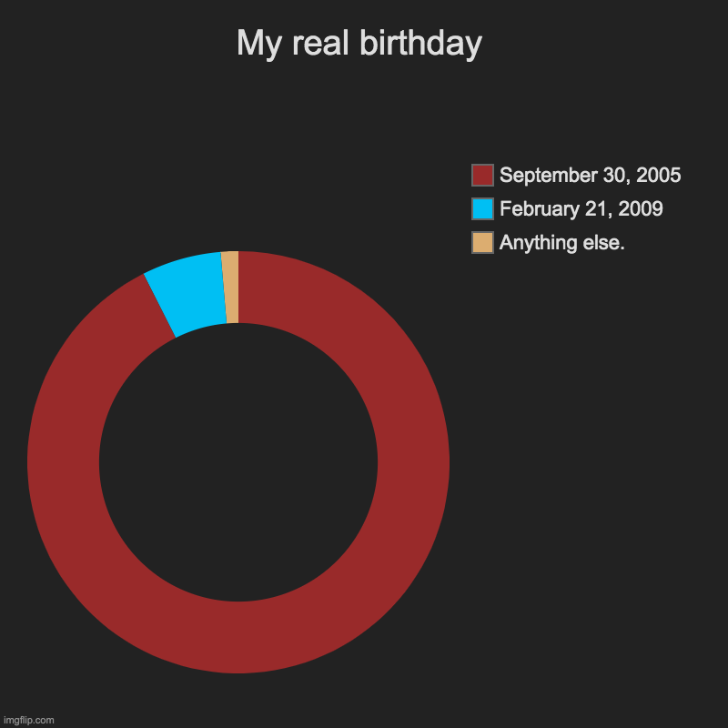 Mah real birthday | My real birthday | Anything else., February 21, 2009, September 30, 2005 | image tagged in charts,donut charts,memes,birthday | made w/ Imgflip chart maker