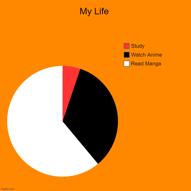 My life be like | My Life | Read Manga, Watch Anime, Study | image tagged in charts,pie charts | made w/ Imgflip chart maker