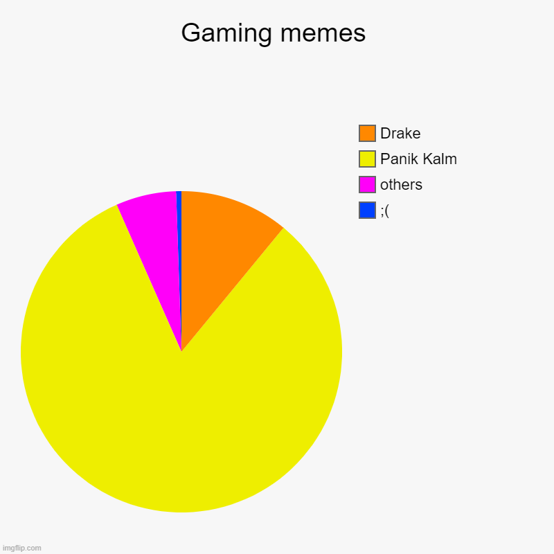 I don't have much ideas so don't blame me | Gaming memes | ;(, others, Panik Kalm, Drake | image tagged in charts,pie charts,gaming | made w/ Imgflip chart maker