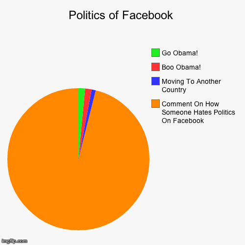 Politics of Facebook | image tagged in funny,pie charts | made w/ Imgflip chart maker