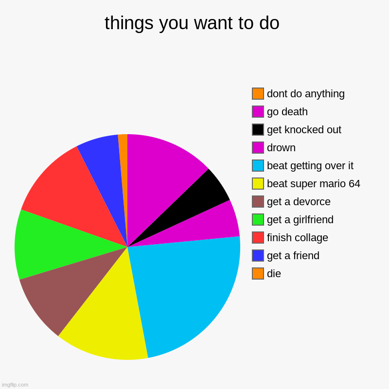things I want to do | things you want to do | die, get a friend, finish collage, get a girlfriend, get a devorce, beat super mario 64, beat getting over it, drown | image tagged in charts,pie charts | made w/ Imgflip chart maker