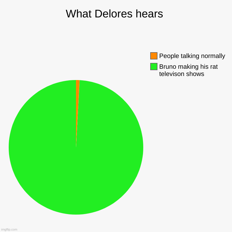 Delores | What Delores hears | Bruno making his rat televison shows, People talking normally | image tagged in charts,pie charts | made w/ Imgflip chart maker